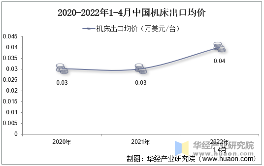 2020-2022年1-4月中国机床出口均价