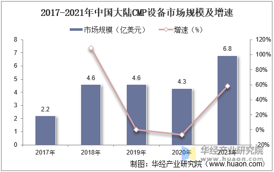 2017-2021年中国大陆CMP设备市场规模及增速
