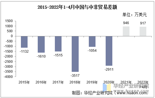 2015-2022年1-4月中国与中非贸易差额