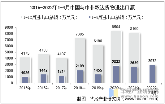 2015-2022年1-4月中国与中非双边货物进出口额