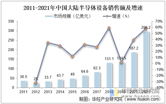2011-2021年中国大陆半导体设备销售额及增速