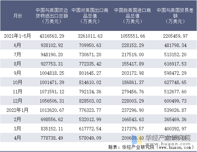 2021-2022年1-4月中国与英国双边货物进出口额月度统计表