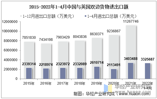 2015-2022年1-4月中国与英国双边货物进出口额