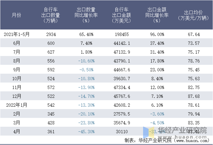 2021-2022年1-4月中国自行车出口情况统计表