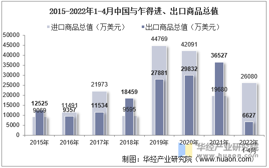 2015-2022年1-4月中国与乍得进、出口商品总值