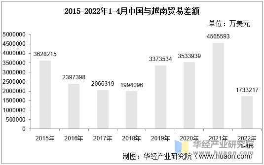 2015-2022年1-4月中国与越南贸易差额