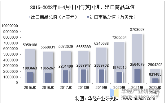 2015-2022年1-4月中国与英国进、出口商品总值