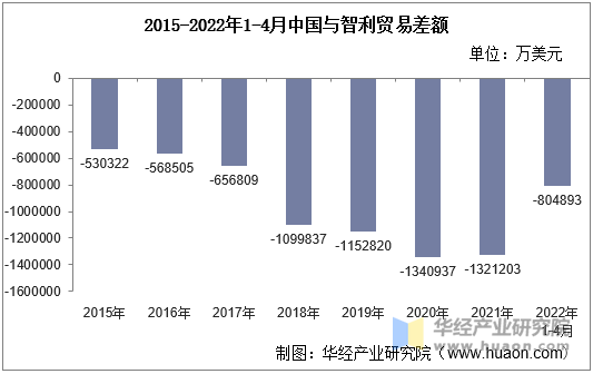 2015-2022年1-4月中国与智利贸易差额