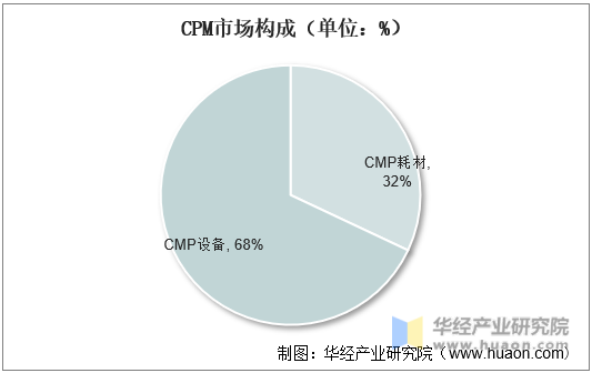 CPM市场构成（单位：%）