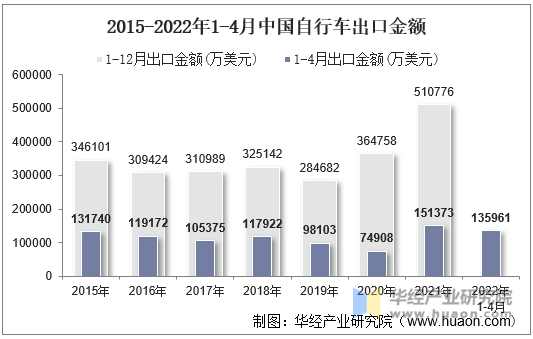 2015-2022年1-4月中国自行车出口金额