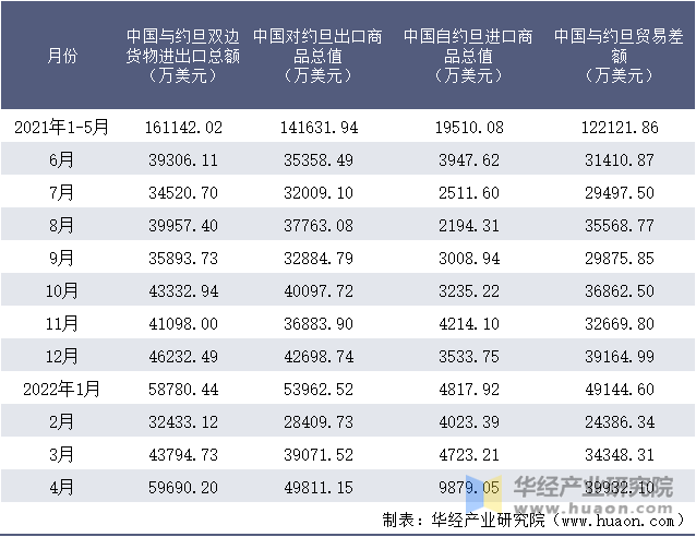 2021-2022年1-4月中国与约旦双边货物进出口额月度统计表