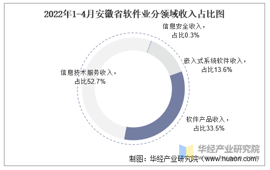 2022年1-4月安徽省软件业分领域收入占比图