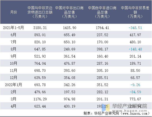 2021-2022年1-4月中国与中非双边货物进出口额月度统计表