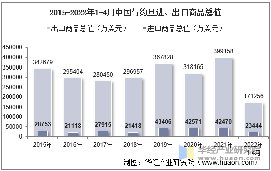 2015-2022年1-4月中国与约旦进、出口商品总值