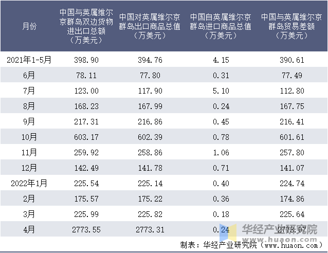 2021-2022年1-4月中国与英属维尔京群岛双边货物进出口额月度统计表