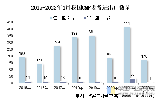 2015-2022年4月我国CMP设备进出口数量