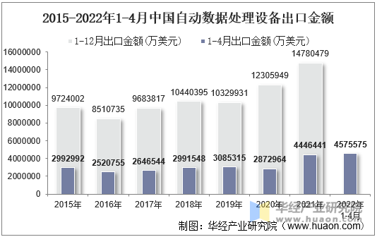 2015-2022年1-4月中国自动数据处理设备出口金额