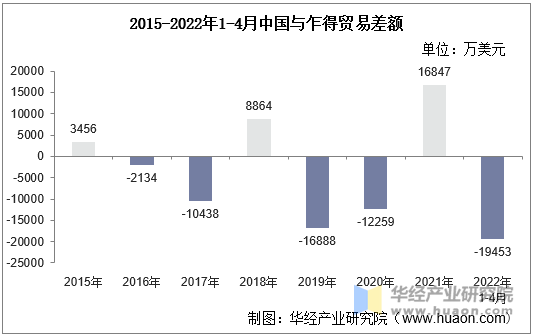 2015-2022年1-4月中国与乍得贸易差额