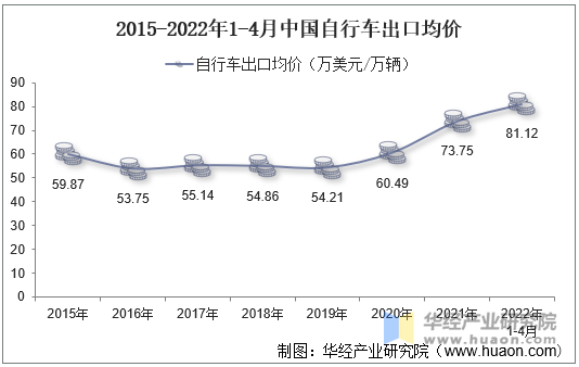 2015-2022年1-4月中国自行车出口均价