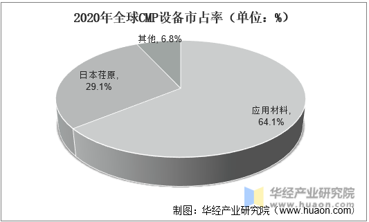 2020年全球CMP设备市占率（单位：%）