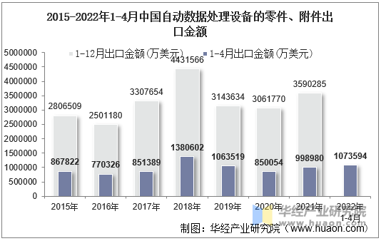 2015-2022年1-4月中国自动数据处理设备的零件、附件出口金额