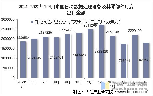 2021-2022年1-4月中国自动数据处理设备及其零部件月度出口金额