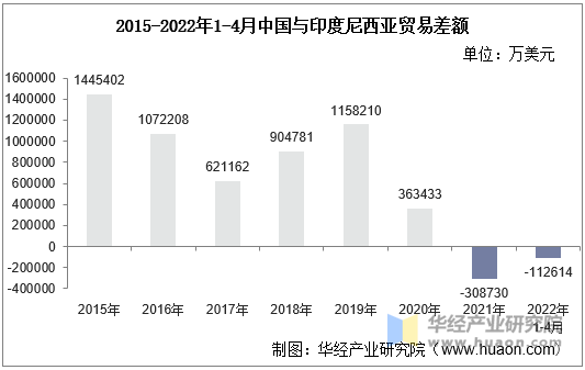 2015-2022年1-4月中国与印度尼西亚贸易差额