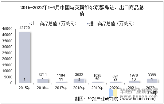 2015-2022年1-4月中国与英属维尔京群岛进、出口商品总值