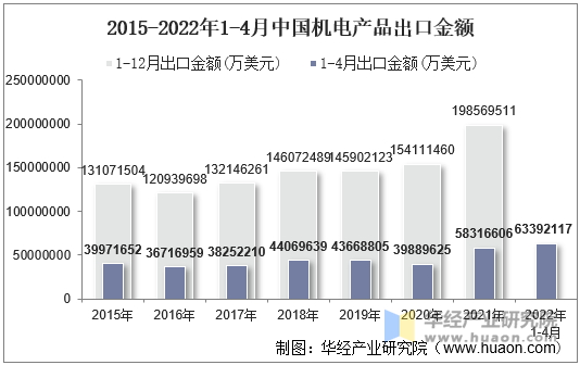 2015-2022年1-4月中国机电产品出口金额