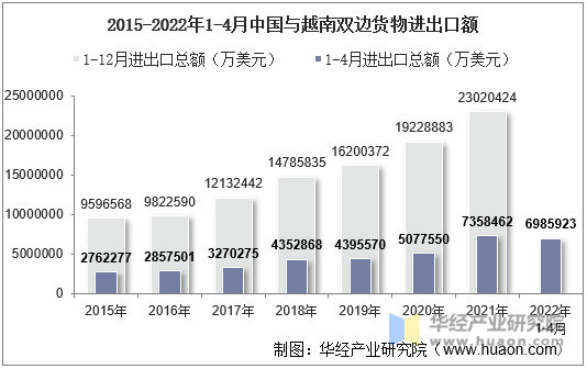 2015-2022年1-4月中国与越南双边货物进出口额