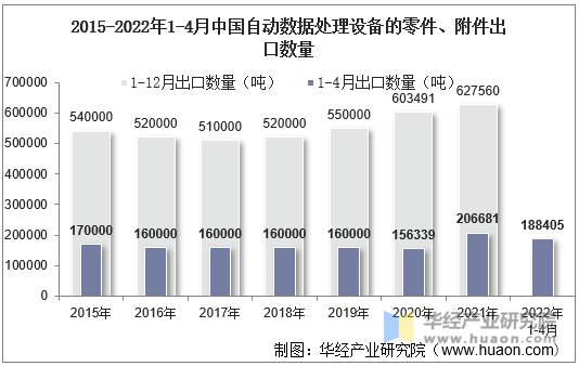 2015-2022年1-4月中国自动数据处理设备的零件、附件出口数量