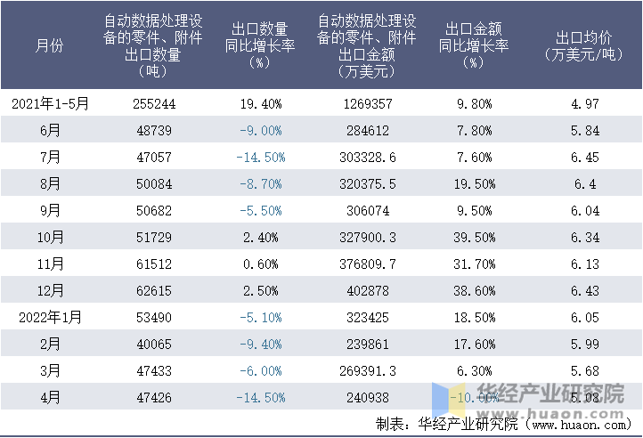 2021-2022年1-4月中国自动数据处理设备的零件、附件出口情况统计表