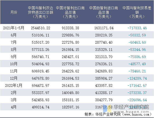 2021-2022年1-4月中国与智利双边货物进出口额月度统计表