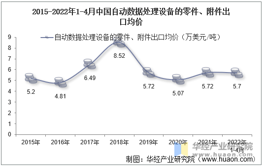 2015-2022年1-4月中国自动数据处理设备的零件、附件出口均价