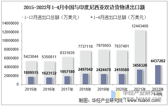 2015-2022年1-4月中国与印度尼西亚双边货物进出口额