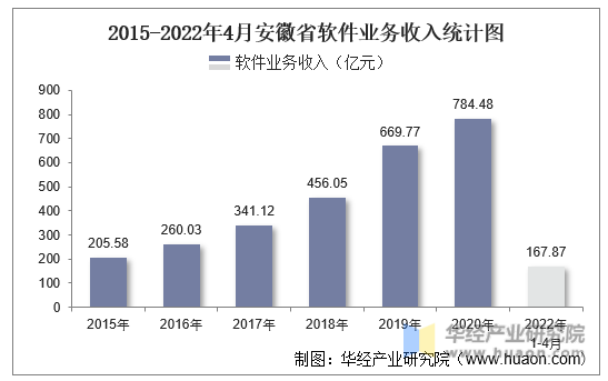 2015-2022年4月安徽省软件业务收入统计图