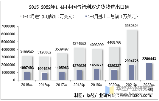 2015-2022年1-4月中国与智利双边货物进出口额