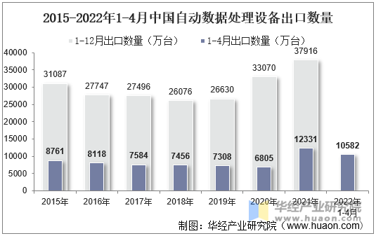 2015-2022年1-4月中国自动数据处理设备出口数量