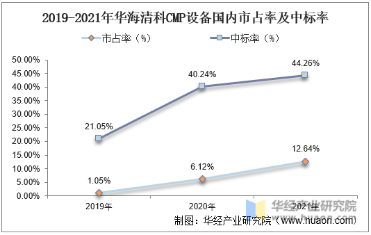 2019-2021年华海清科CMP设备国内市占率及中标率