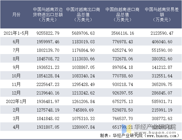 2021-2022年1-4月中国与越南双边货物进出口额月度统计表