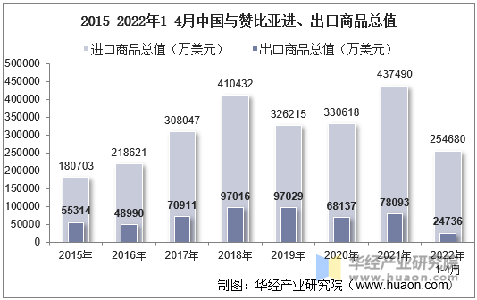 2015-2022年1-4月中国与赞比亚进、出口商品总值