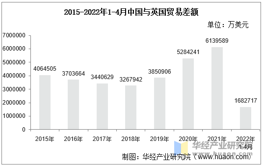 2015-2022年1-4月中国与英国贸易差额