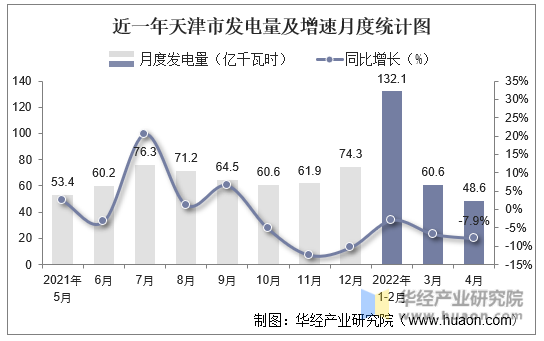 近一年天津市发电量及增速月度统计图