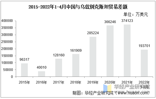 2015-2022年1-4月中国与乌兹别克斯坦贸易差额