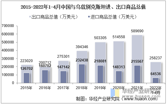 2015-2022年1-4月中国与乌兹别克斯坦进、出口商品总值