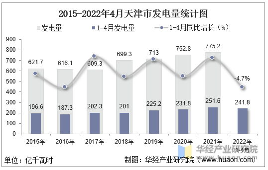 2015-2022年4月天津市发电量统计图