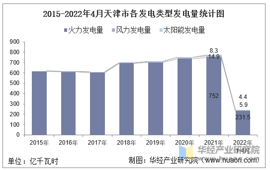 2015-2022年4月天津市各发电类型发电量统计图