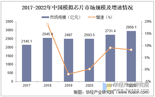 2017-2022年中国模拟芯片市场规模及增速情况