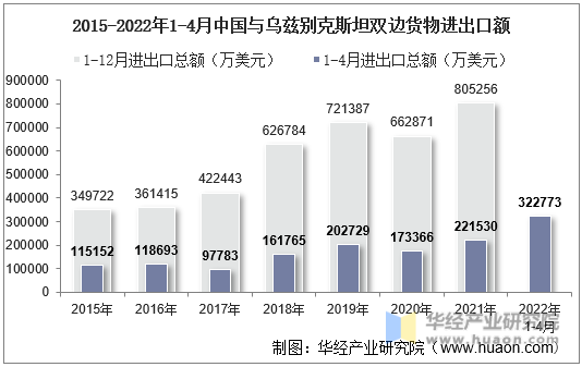 2015-2022年1-4月中国与乌兹别克斯坦双边货物进出口额