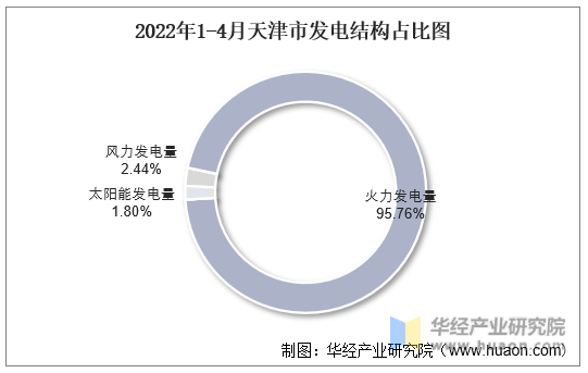 2022年1-4月天津市发电结构占比图